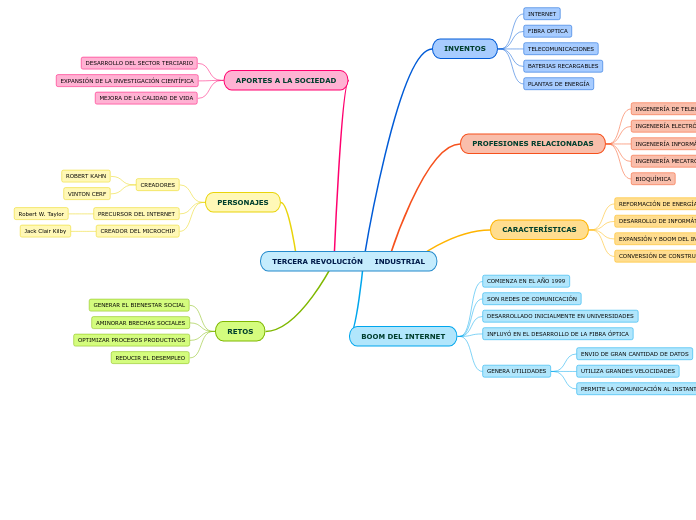 TERCERA REVOLUCIÓN INDUSTRIAL Mind Map TERCERA REVOLUCIÓN INDUSTRIAL Mind Map